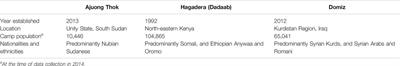 Mapping Complex Systems: Responses to Intimate Partner Violence Against Women in Three Refugee Camps